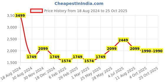 tatacliq.com American Eagle Outfitters Blue Cotton Regular Fit Distressed Denim Shorts american eagle Price History Graph from 18 Aug 2024 to 22 Oct 2025