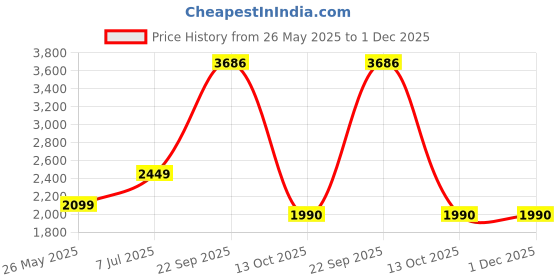 tatacliq.com American Eagle Outfitters Blue Cotton Regular Fit Distressed Denim Shorts american eagle Price History Graph from 26 May 2025 to 30 Nov 2025