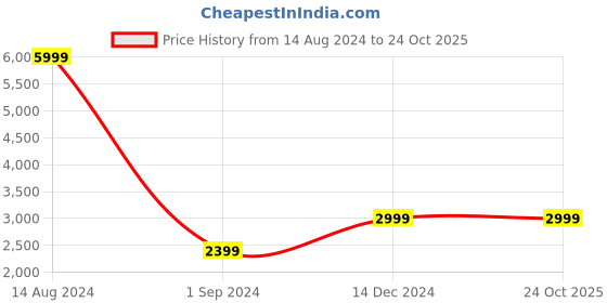 tatacliq.com American Eagle Outfitters Blue Cotton Regular Fit Distressed Jeans american eagle Price History Graph from 14 Aug 2024 to 23 Oct 2025