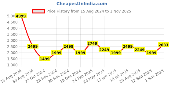 tatacliq.com American Eagle Outfitters Blue Cotton Regular Fit DistressedJeans american eagle Price History Graph from 15 Aug 2024 to 1 Nov 2025