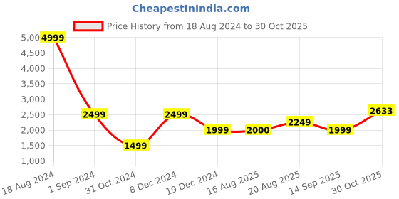 tatacliq.com American Eagle Outfitters Blue Cotton Regular Fit DistressedJeans american eagle Price History Graph from 18 Aug 2024 to 30 Oct 2025