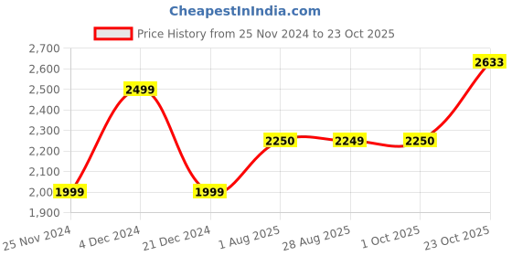 tatacliq.com American Eagle Outfitters Blue Cotton Regular Fit DistressedJeans american eagle Price History Graph from 25 Nov 2024 to 23 Oct 2025