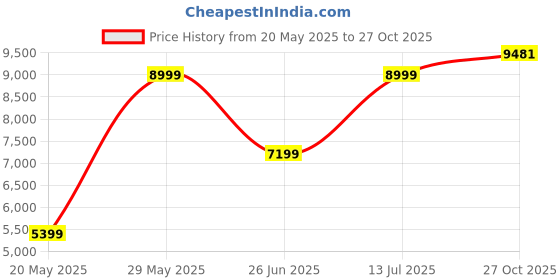 tatacliq.com American Eagle Outfitters Blue Cotton Regular Fit Jacket american eagle outfitters Price History Graph from 20 May 2025 to 27 Oct 2025