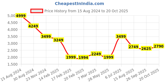 tatacliq.com American Eagle Outfitters Blue Cotton Regular Fit Jeans american eagle Price History Graph from 15 Aug 2024 to 20 Oct 2025