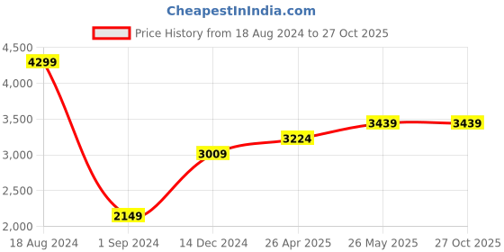 tatacliq.com American Eagle Outfitters Blue Cotton Regular Fit Jeans american eagle Price History Graph from 18 Aug 2024 to 27 Oct 2025