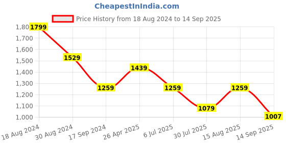 tatacliq.com American Eagle Outfitters Blue Cotton Regular Fit Logo Printed T-Shirt american eagle Price History Graph from 18 Aug 2024 to 14 Sep 2025