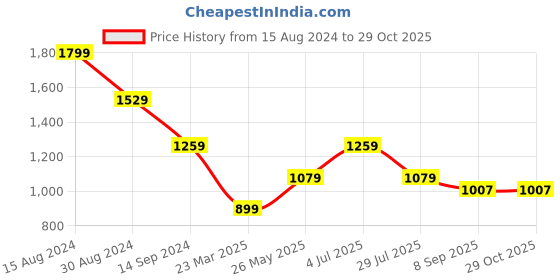 tatacliq.com American Eagle Outfitters Blue Cotton Regular Fit Logo Printed T-Shirt american eagle Price History Graph from 15 Aug 2024 to 29 Oct 2025