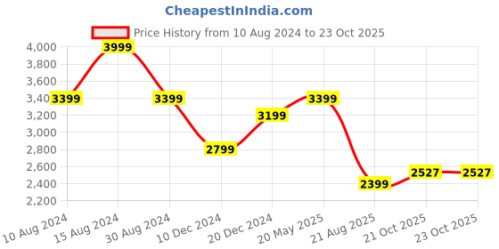 tatacliq.com American Eagle Outfitters Blue Cotton Regular Fit Mid Rise Jeans american eagle outfitters Price History Graph from 10 Aug 2024 to 22 Oct 2025