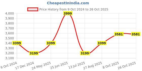 tatacliq.com American Eagle Outfitters Blue Cotton Regular Fit Mid Rise Jeans american eagle outfitters Price History Graph from 9 Oct 2024 to 26 Oct 2025