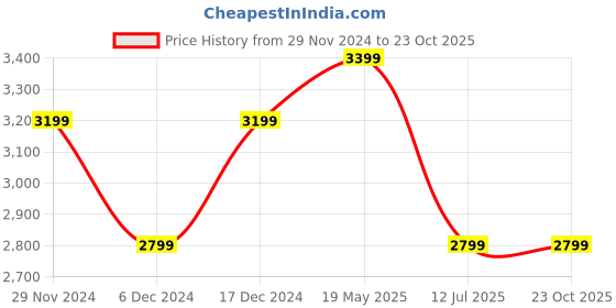 tatacliq.com American Eagle Outfitters Blue Cotton Regular Fit Mid Rise Jeans american eagle outfitters Price History Graph from 29 Nov 2024 to 22 Oct 2025