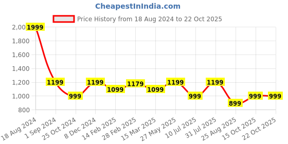 tatacliq.com American Eagle Outfitters Blue Cotton Regular Fit Ombre T-Shirt american eagle Price History Graph from 18 Aug 2024 to 22 Oct 2025
