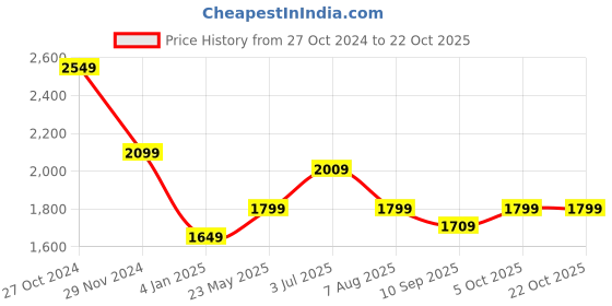 tatacliq.com American Eagle Outfitters Blue Cotton Regular Fit Printed Shirt american eagle outfitters Price History Graph from 27 Oct 2024 to 21 Oct 2025