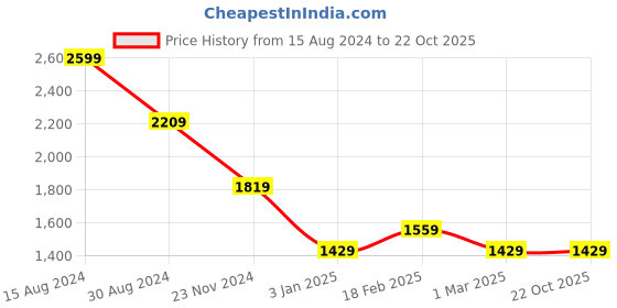tatacliq.com American Eagle Outfitters Blue Cotton Regular Fit Printed T-Shirt american eagle Price History Graph from 15 Aug 2024 to 21 Oct 2025