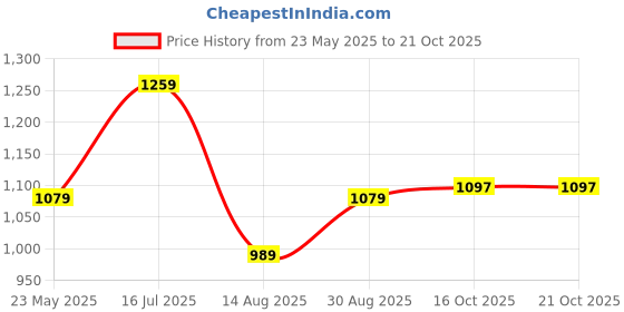 tatacliq.com American Eagle Outfitters Blue Cotton Regular Fit Printed T-Shirt american eagle Price History Graph from 23 May 2025 to 21 Oct 2025