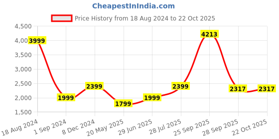 tatacliq.com American Eagle Outfitters Blue Cotton Regular Fit Self Pattern Jeans american eagle Price History Graph from 18 Aug 2024 to 21 Oct 2025