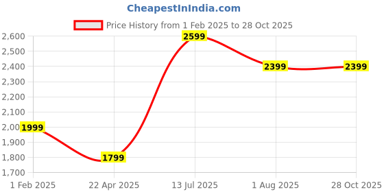 tatacliq.com American Eagle Outfitters Blue Cotton Regular Fit Self Pattern Jeans american eagle Price History Graph from 1 Feb 2025 to 27 Oct 2025