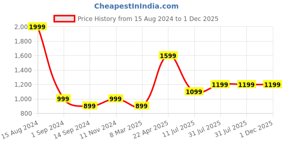 tatacliq.com American Eagle Outfitters Blue Cotton Regular Fit Self Pattern T-Shirt american eagle Price History Graph from 15 Aug 2024 to 1 Dec 2025