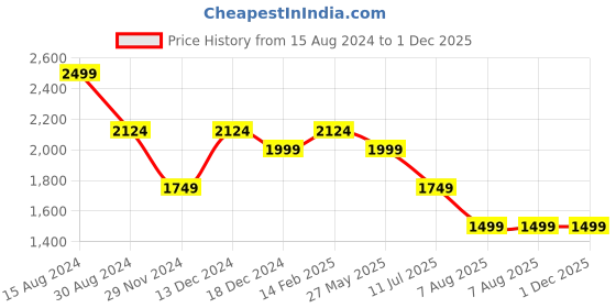 tatacliq.com American Eagle Outfitters Blue Cotton Regular Fit Shirt american eagle Price History Graph from 15 Aug 2024 to 1 Dec 2025