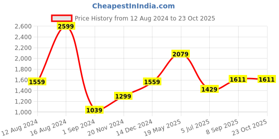 tatacliq.com American Eagle Outfitters Blue Cotton Regular Fit Shirt american eagle Price History Graph from 12 Aug 2024 to 22 Oct 2025