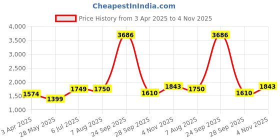 tatacliq.com American Eagle Outfitters Blue Cotton Regular Fit Shorts american eagle Price History Graph from 3 Apr 2025 to 4 Nov 2025