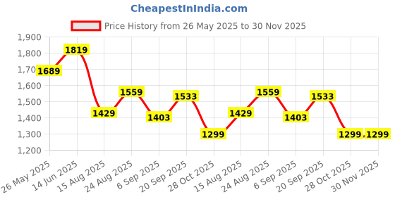 tatacliq.com American Eagle Outfitters Blue Cotton Regular Fit Shorts american eagle outfitters Price History Graph from 26 May 2025 to 30 Nov 2025