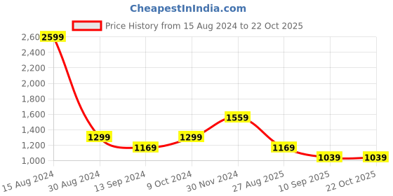 tatacliq.com American Eagle Outfitters Blue Cotton Regular Fit Striped Shirt american eagle Price History Graph from 15 Aug 2024 to 22 Oct 2025