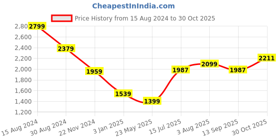 tatacliq.com American Eagle Outfitters Blue Cotton Regular Fit Striped Shirt american eagle Price History Graph from 15 Aug 2024 to 30 Oct 2025
