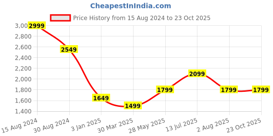 tatacliq.com American Eagle Outfitters Blue Cotton Regular Fit Striped Shirt american eagle Price History Graph from 15 Aug 2024 to 23 Oct 2025