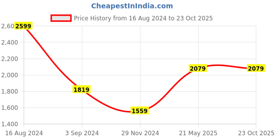 tatacliq.com American Eagle Outfitters Blue Cotton Regular Fit Striped Shirt american eagle Price History Graph from 16 Aug 2024 to 22 Oct 2025