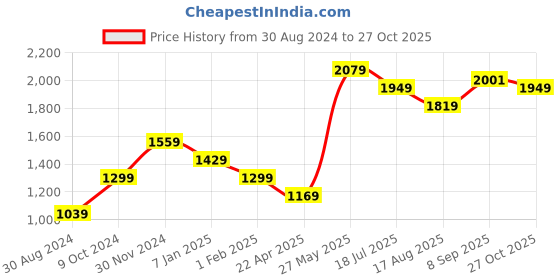 tatacliq.com American Eagle Outfitters Blue Cotton Regular Fit Striped Shirt american eagle Price History Graph from 30 Aug 2024 to 27 Oct 2025