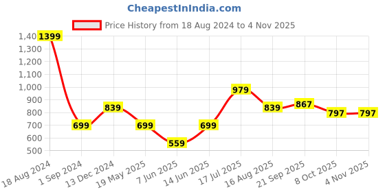 tatacliq.com American Eagle Outfitters Blue Cotton Regular Fit T-Shirt american eagle outfitters Price History Graph from 18 Aug 2024 to 4 Nov 2025