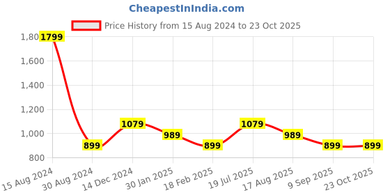 tatacliq.com American Eagle Outfitters Blue Cotton Regular Fit Tie - Dye T-Shirt american eagle Price History Graph from 15 Aug 2024 to 22 Oct 2025