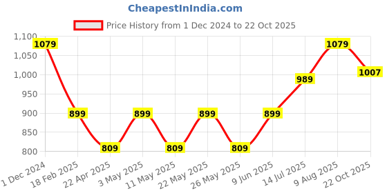tatacliq.com American Eagle Outfitters Blue Cotton Regular Fit Tie - Dye T-Shirt american eagle Price History Graph from 1 Dec 2024 to 22 Oct 2025