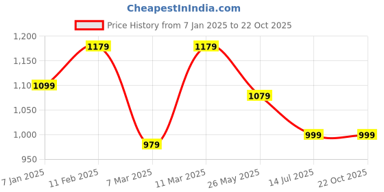tatacliq.com American Eagle Outfitters Blue Cotton Regular Fit Tie-Dye T-Shirt american eagle Price History Graph from 7 Jan 2025 to 22 Oct 2025