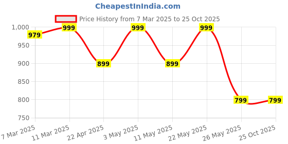 tatacliq.com American Eagle Outfitters Blue Cotton Regular Fit Tie- Dye T-Shirt american eagle Price History Graph from 7 Mar 2025 to 24 Oct 2025