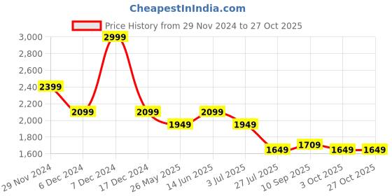 tatacliq.com American Eagle Outfitters Blue Cotton Relaxed Fit Shorts american eagle outfitters Price History Graph from 29 Nov 2024 to 26 Oct 2025
