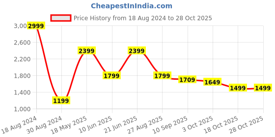 tatacliq.com American Eagle Outfitters Blue Cotton Shirt american eagle Price History Graph from 18 Aug 2024 to 28 Oct 2025