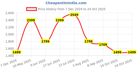 tatacliq.com American Eagle Outfitters Blue Cotton Shirt american eagle Price History Graph from 7 Dec 2024 to 24 Oct 2025