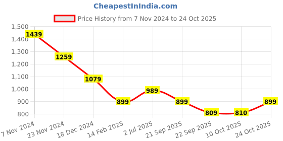 tatacliq.com American Eagle Outfitters Blue Cotton Shirt american eagle outfitters Price History Graph from 7 Nov 2024 to 24 Oct 2025