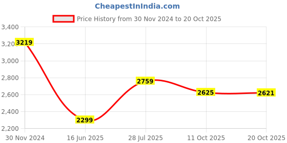 tatacliq.com American Eagle Outfitters Blue Cotton Shirt Dress american eagle outfitters Price History Graph from 30 Nov 2024 to 20 Oct 2025