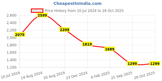 tatacliq.com American Eagle Outfitters Blue Cotton Shorts american eagle outfitters Price History Graph from 10 Jul 2024 to 26 Oct 2025