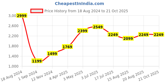 tatacliq.com American Eagle Outfitters Blue Cotton Shorts american eagle outfitters Price History Graph from 18 Aug 2024 to 21 Oct 2025
