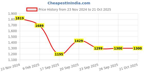 tatacliq.com American Eagle Outfitters Blue Cotton Shorts american eagle outfitters Price History Graph from 23 Nov 2024 to 21 Oct 2025