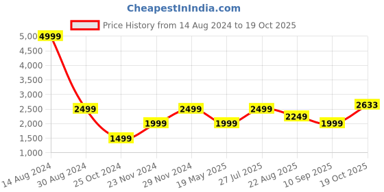 tatacliq.com American Eagle Outfitters Blue Cotton Skinny Fit Distressed Jeans american eagle Price History Graph from 14 Aug 2024 to 19 Oct 2025