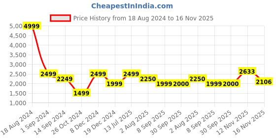 tatacliq.com American Eagle Outfitters Blue Cotton Skinny Fit Distressed Jeans american eagle Price History Graph from 18 Aug 2024 to 16 Nov 2025