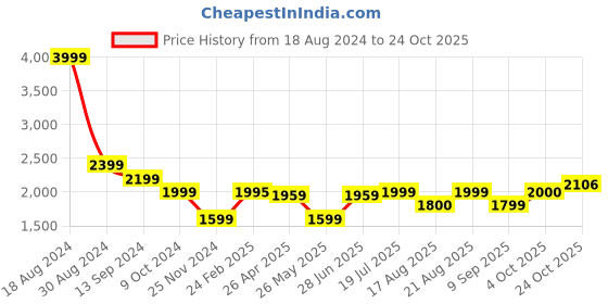 tatacliq.com American Eagle Outfitters Blue Cotton Skinny Fit Jeans american eagle Price History Graph from 18 Aug 2024 to 24 Oct 2025