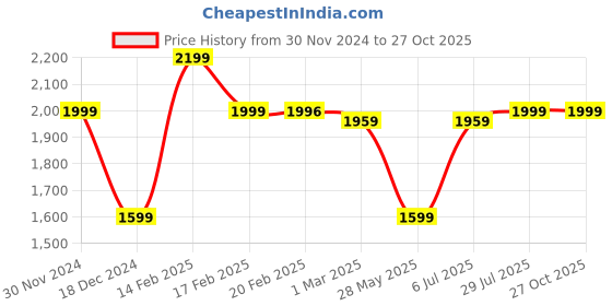 tatacliq.com American Eagle Outfitters Blue Cotton Skinny Fit Jeans american eagle Price History Graph from 30 Nov 2024 to 27 Oct 2025