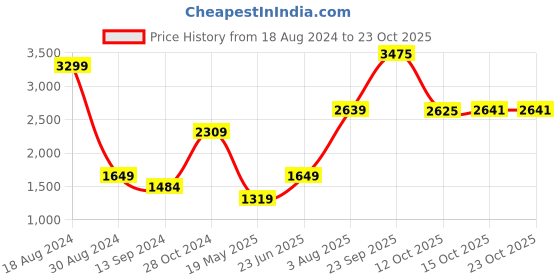 tatacliq.com American Eagle Outfitters Blue Cotton Slim Fit Checks Shirt american eagle Price History Graph from 18 Aug 2024 to 22 Oct 2025