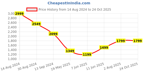 tatacliq.com American Eagle Outfitters Blue Cotton Slim Fit Checks Shirts american eagle Price History Graph from 14 Aug 2024 to 22 Oct 2025