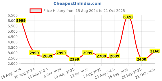 tatacliq.com American Eagle Outfitters Blue Cotton Slim Fit Distressed Jeans american eagle Price History Graph from 15 Aug 2024 to 21 Oct 2025